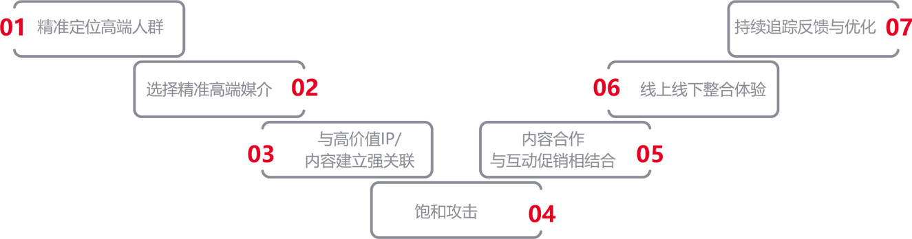 數字營銷方法論